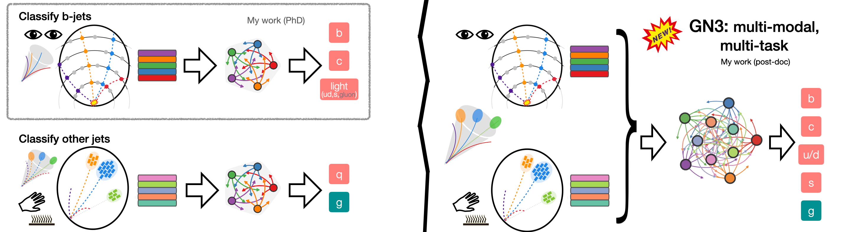 GN2 vs GN3 architecture comparison