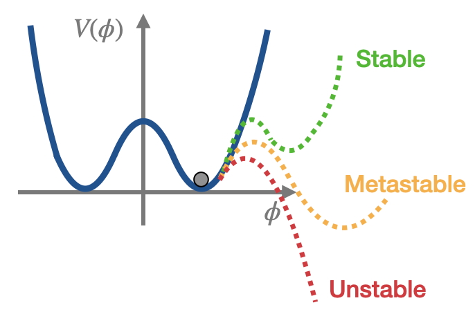 Higgs Potential Diagram