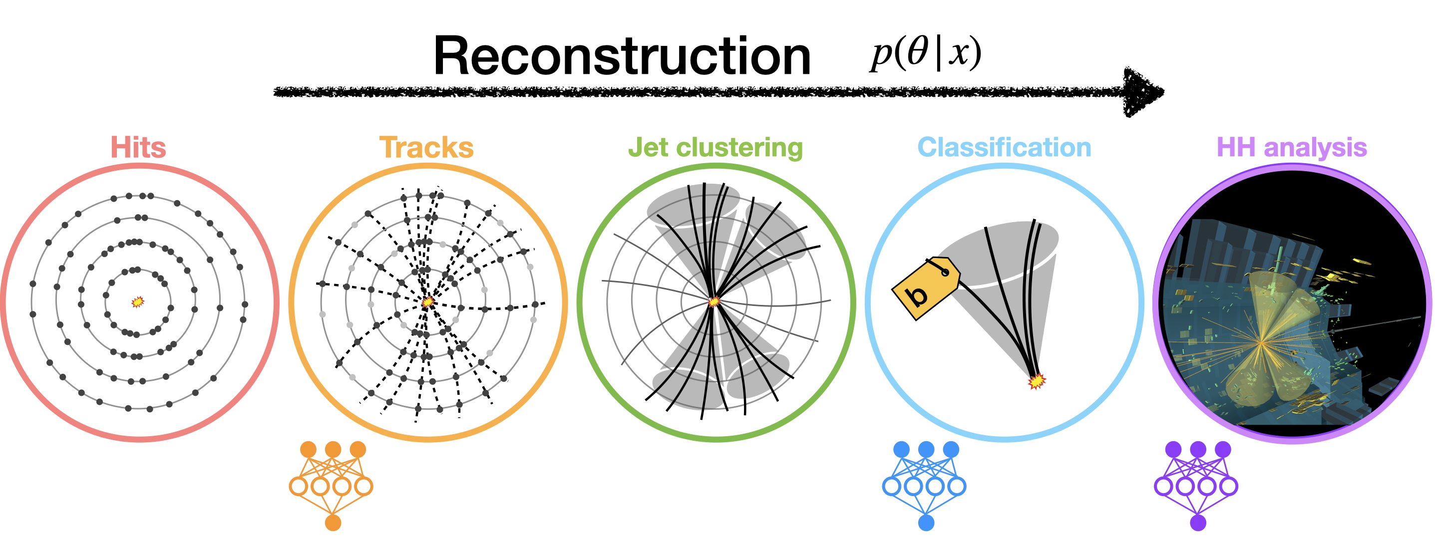 Hierarchical reconstruction pipeline