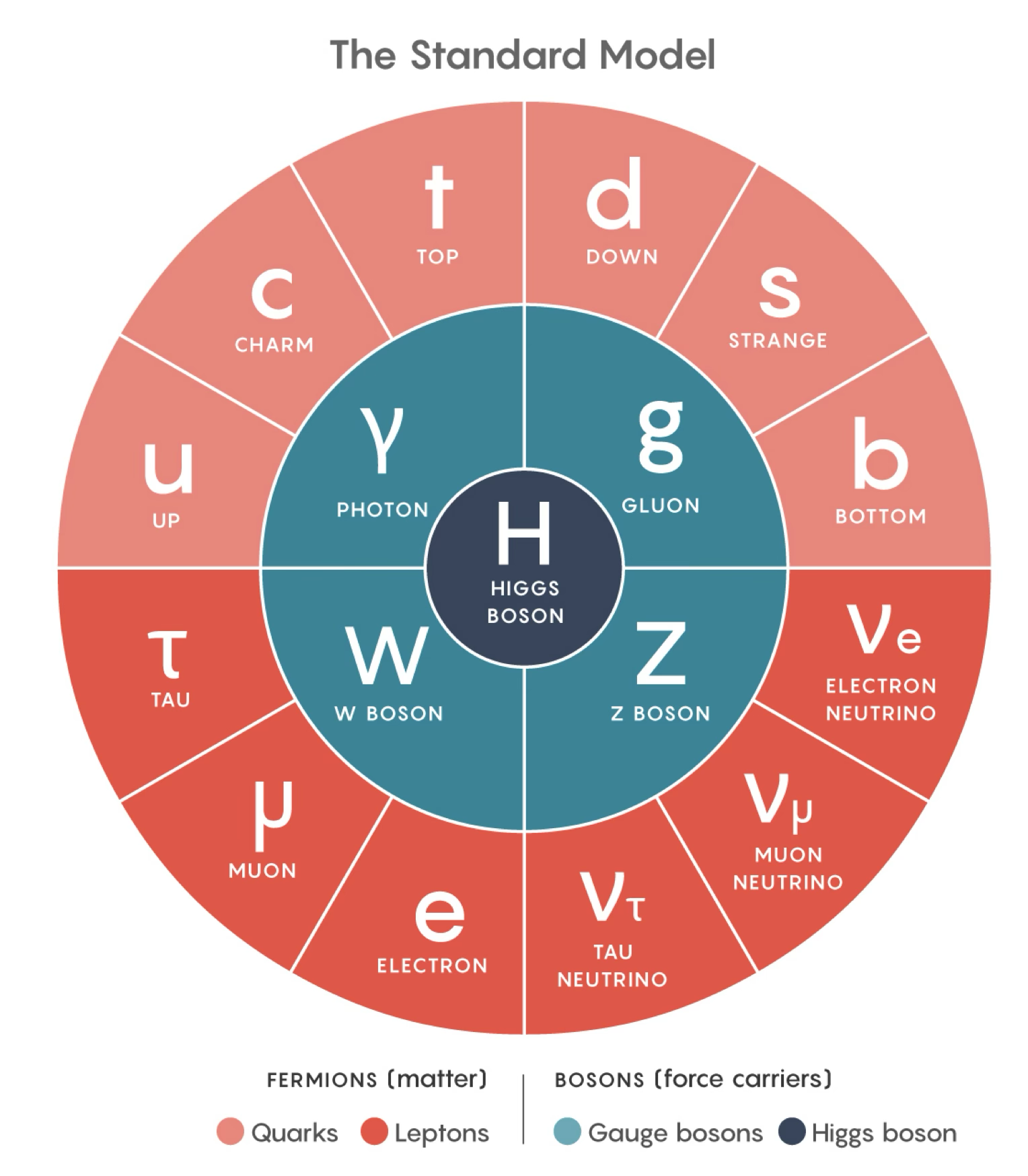 Standard Model Particles